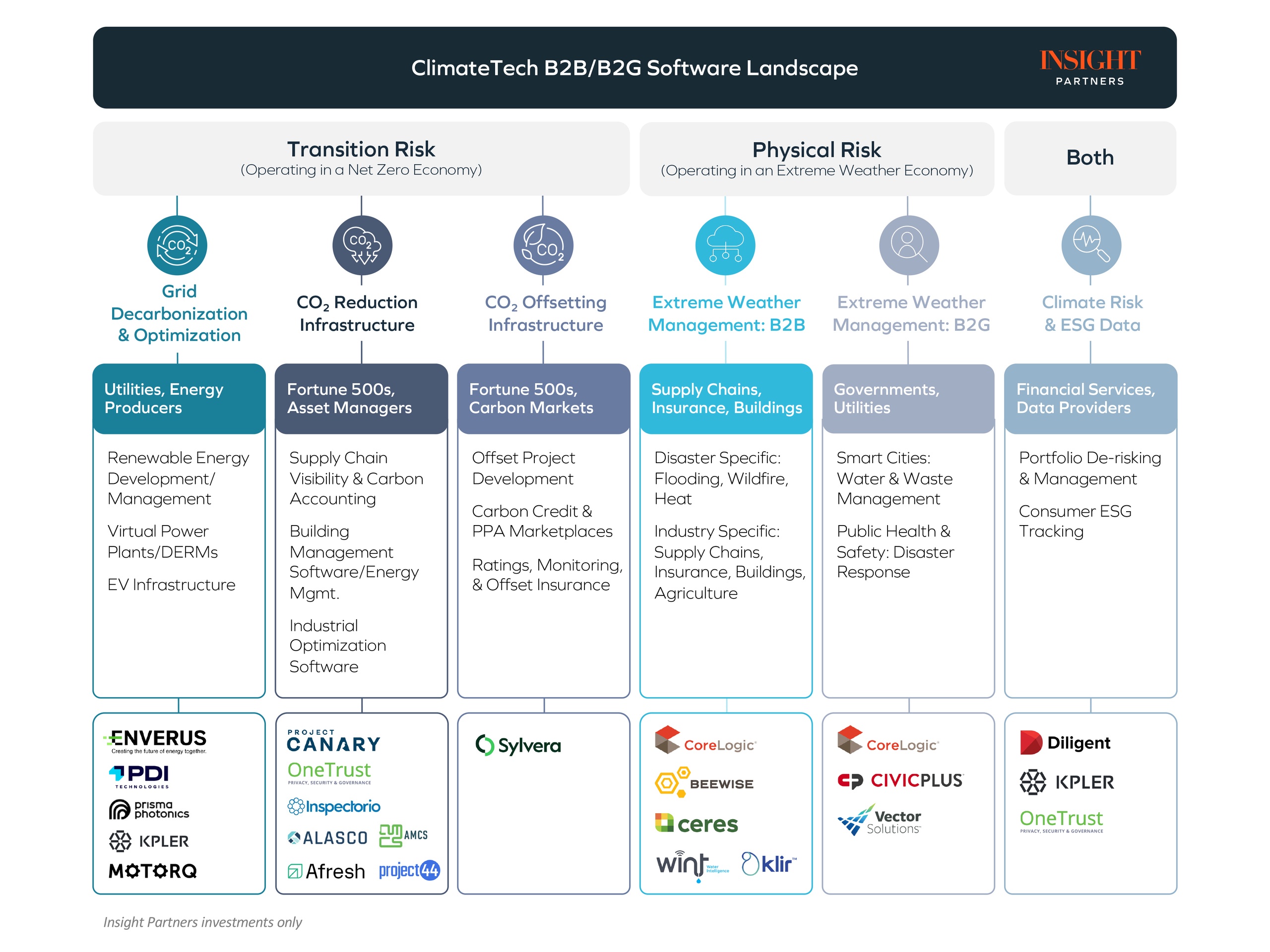 ClimateTech B2B:B2G Software Landscape - insight partners