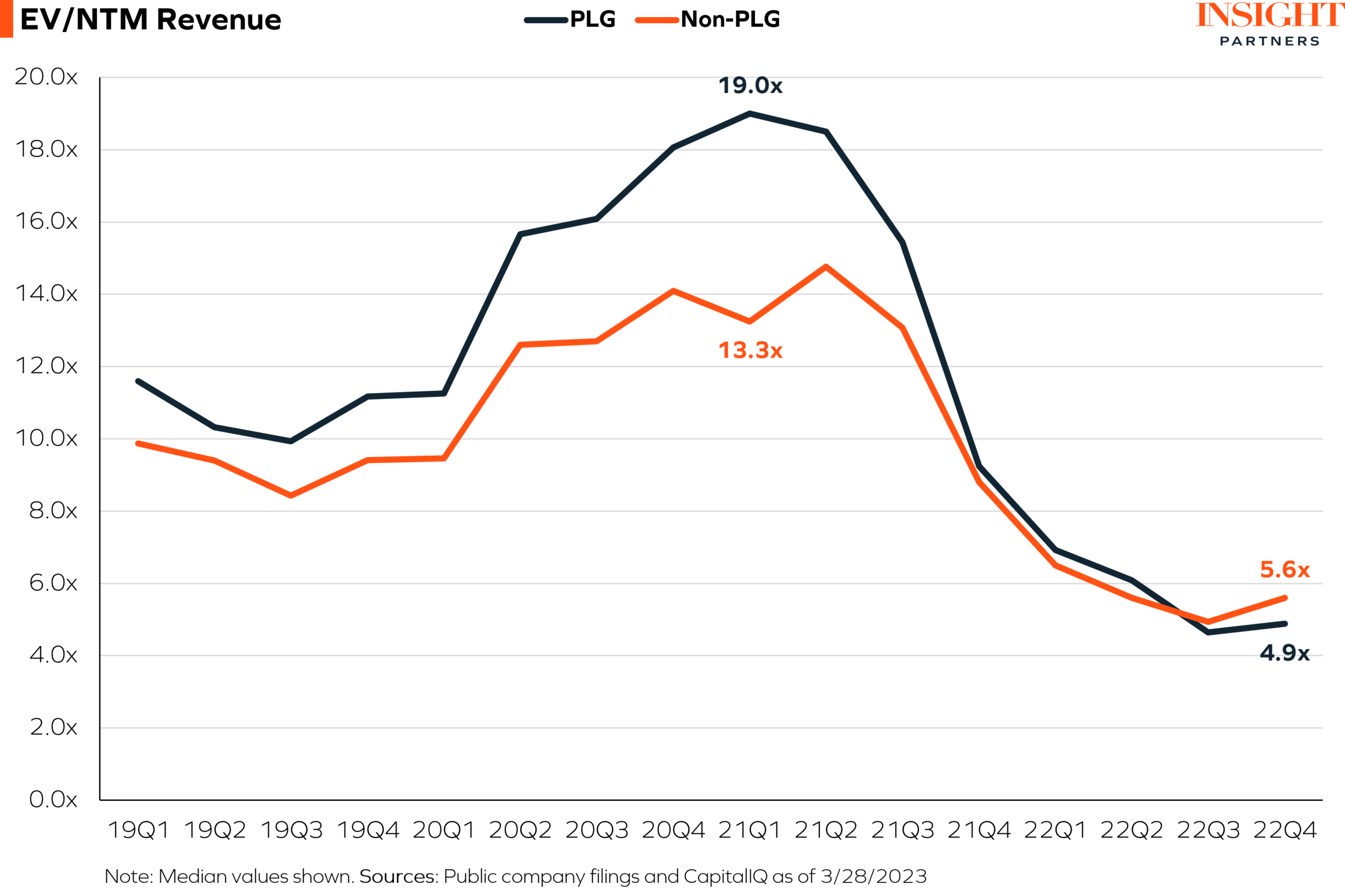 2 - Revenue Multiples - vF