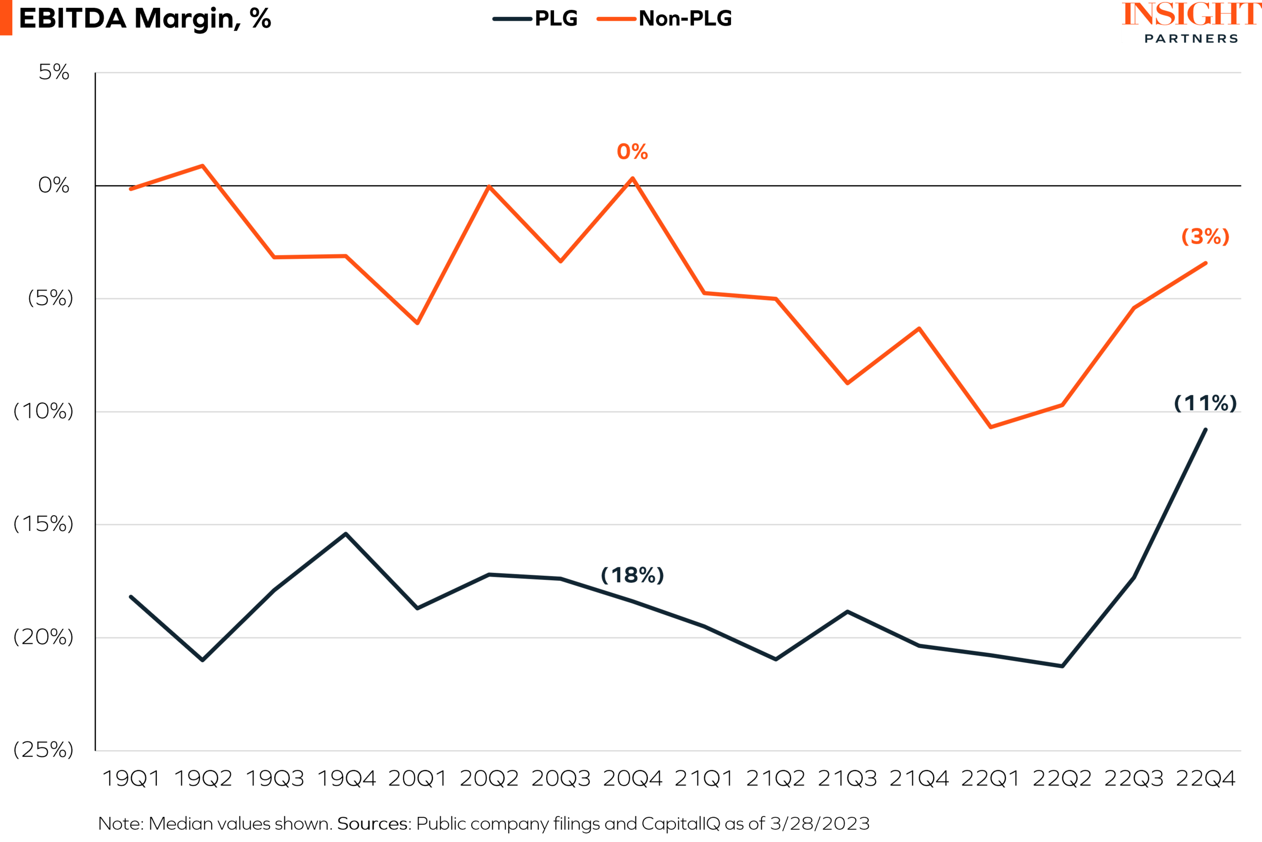 3 - EBITDA Margins - vF