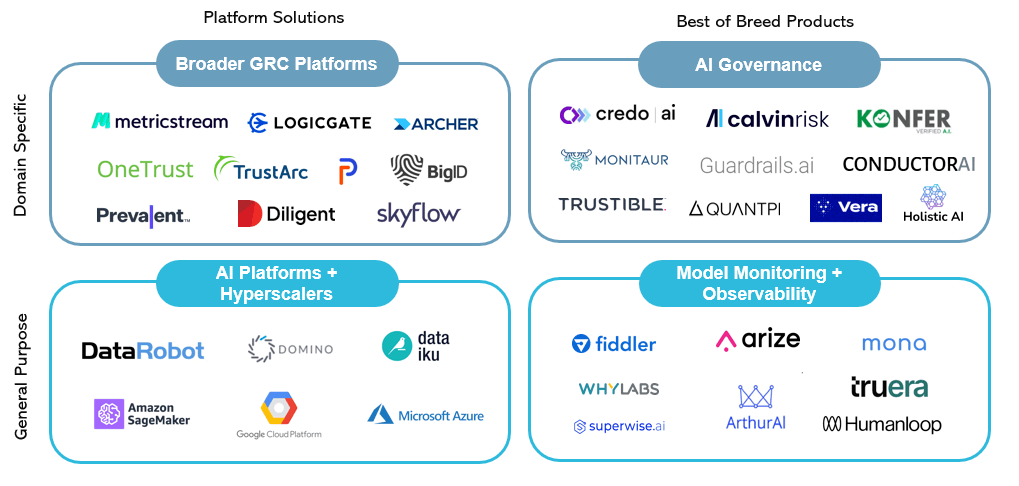 AI market map responsible AI and governance companies