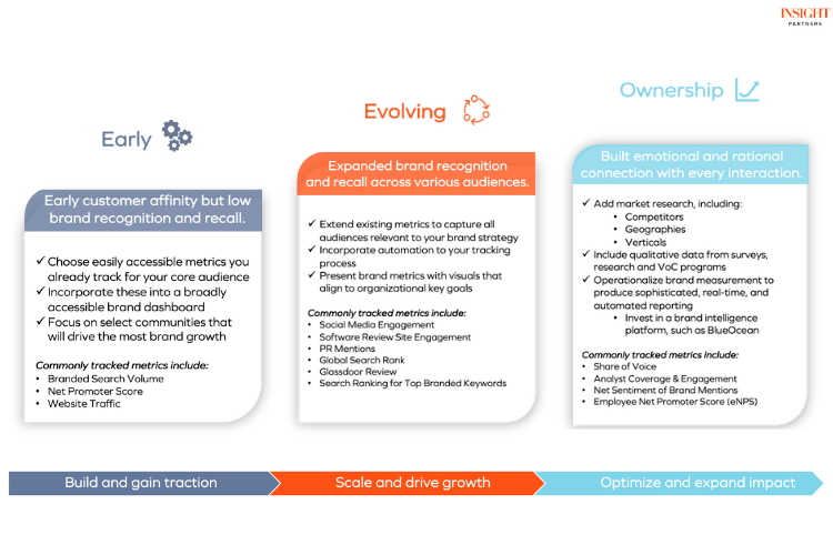 Brand measurement at every stage of growth