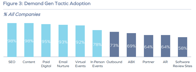 demand gen tactic adoption