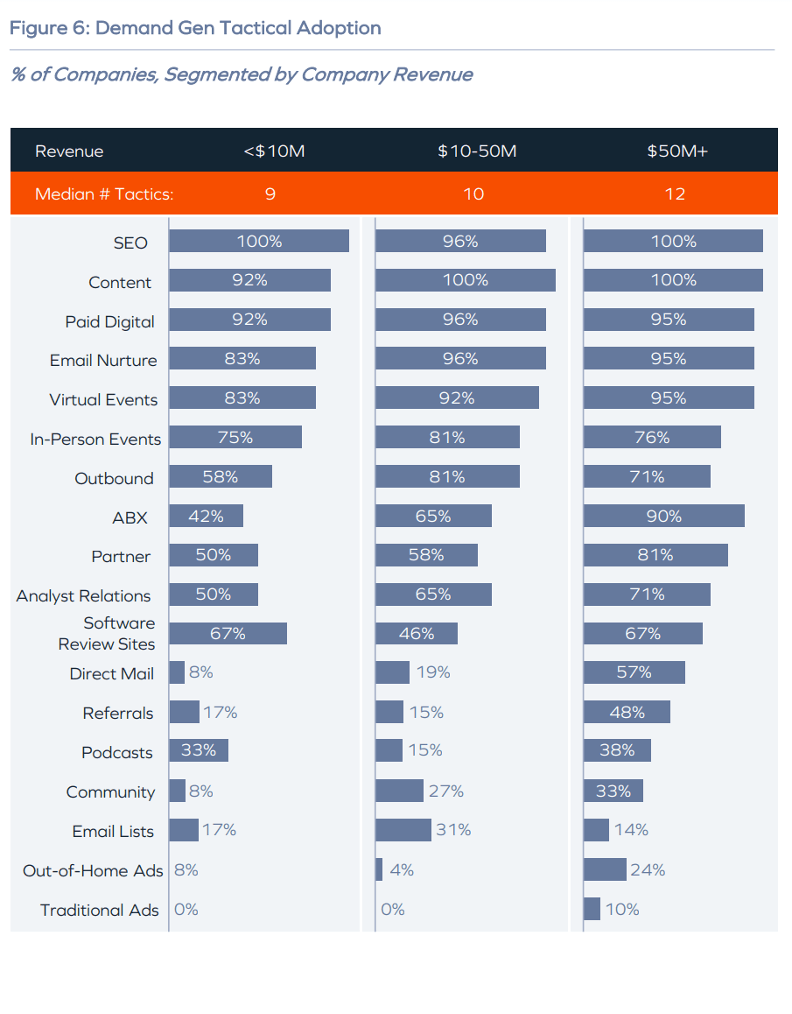 demand gen tactical adoption