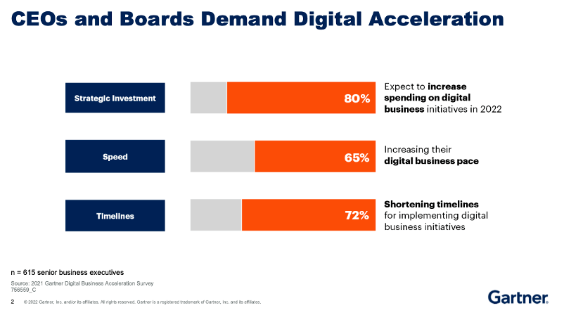 Horizontal Bar Chart: Strategic Investment - 80% expect to increase spending on digital business initiaitves; Speed - 65% expect to increase digital business pace; Timelines - 72% shorting timelines for implementing digital business initiatives