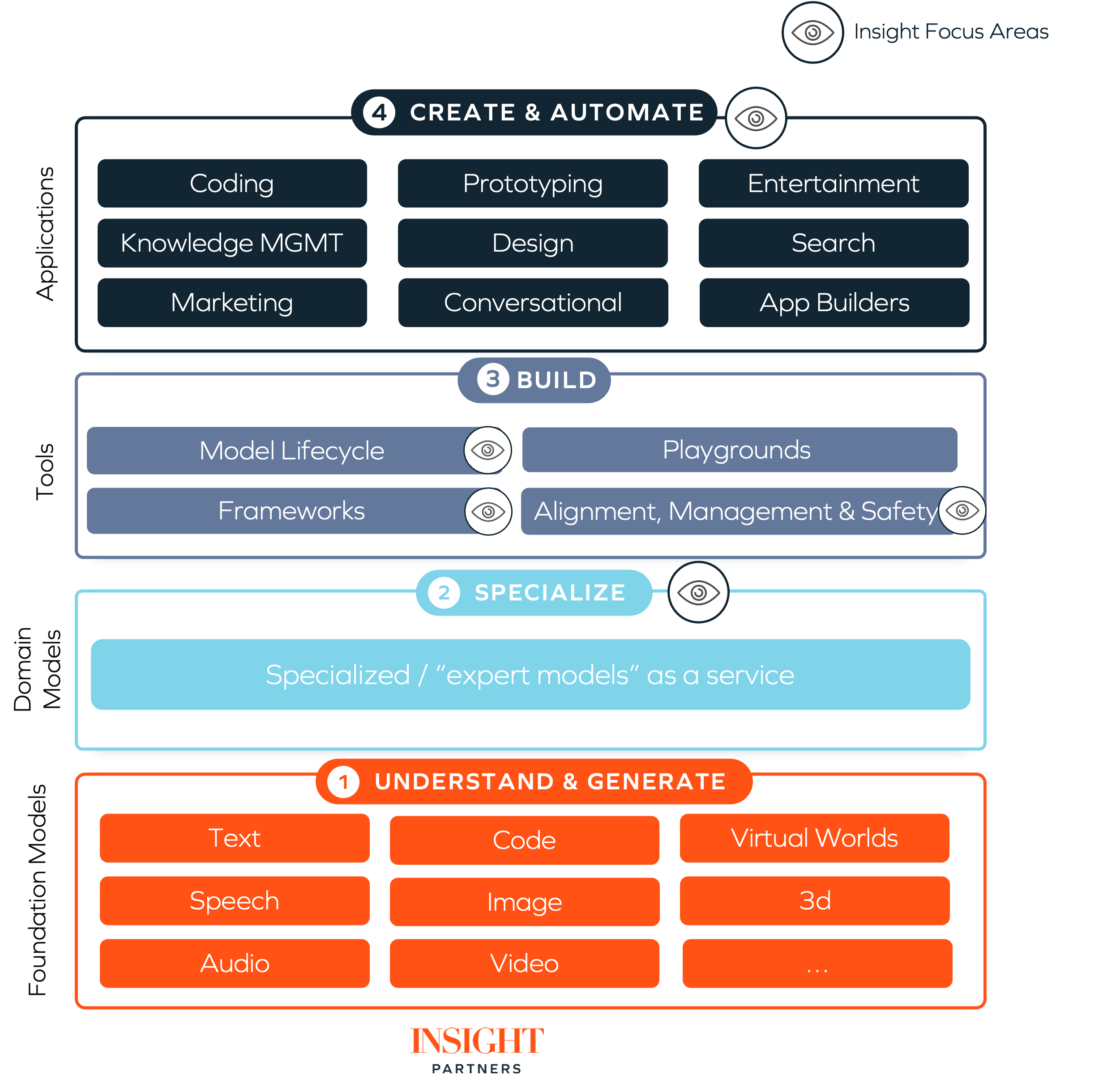 generative AI Insight Partners investor perspective 