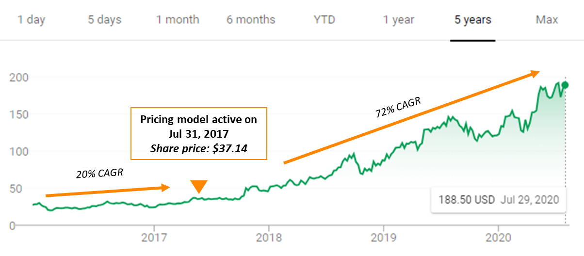 pricing graph