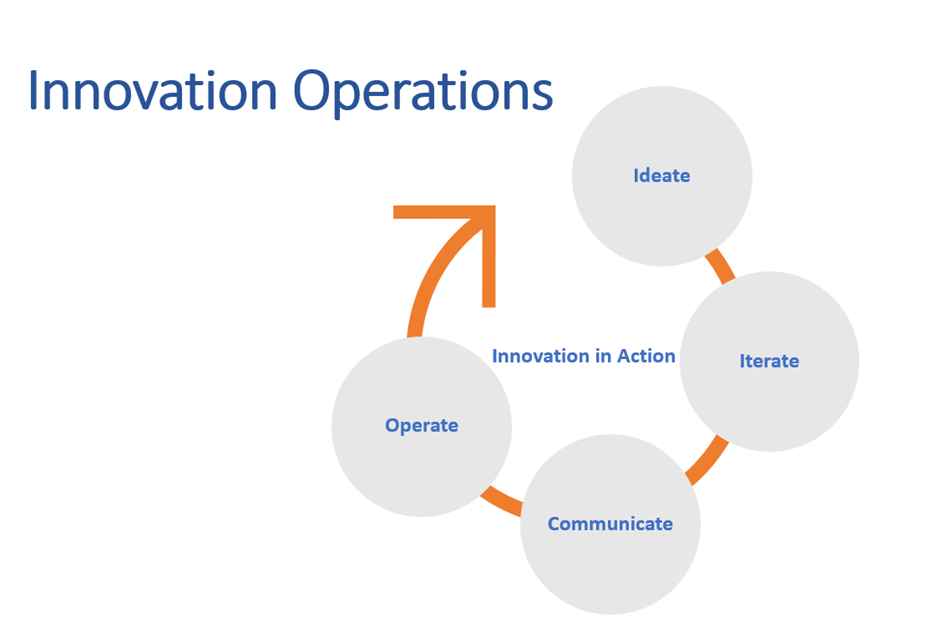 Innovation Operations