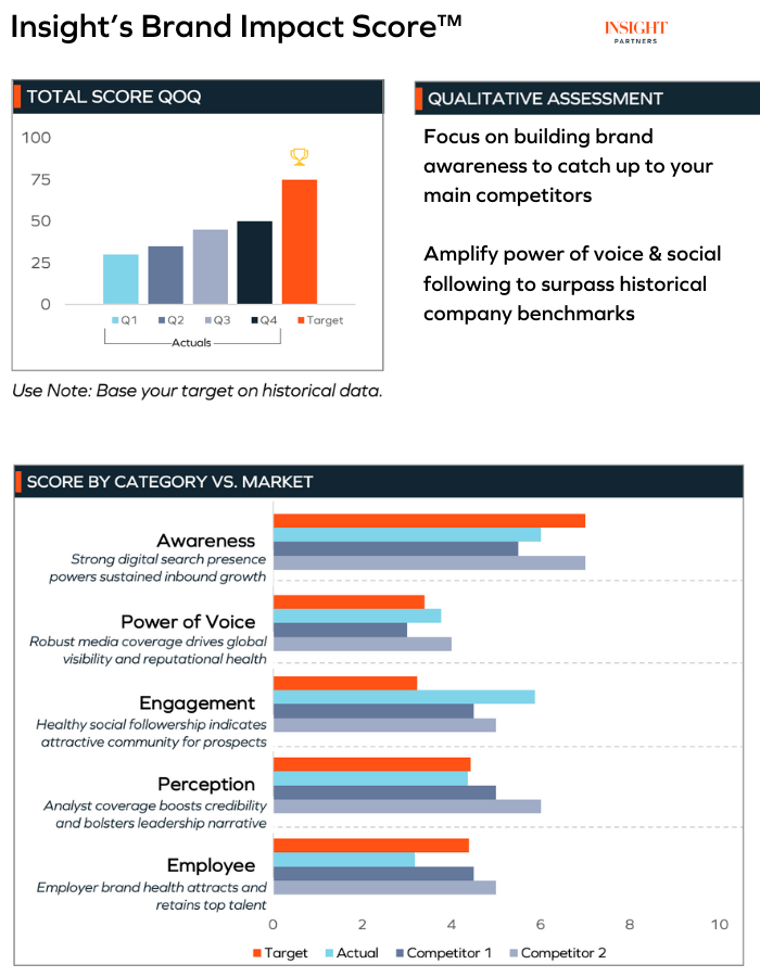 Insight brand scorecard