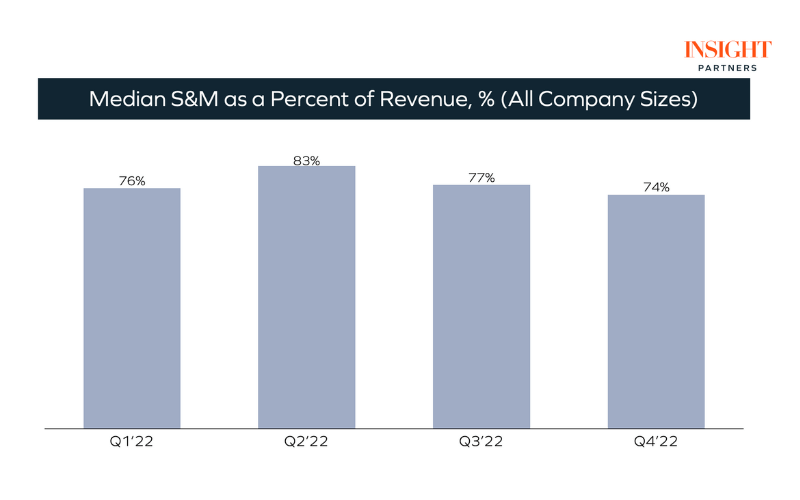 median sales marketing spend