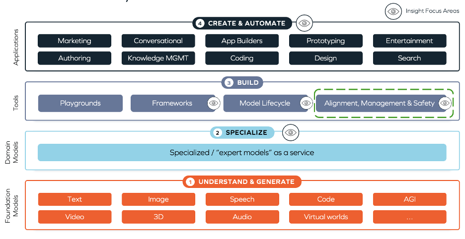 Responsible AI use, management, and safety in the AI stack diagram