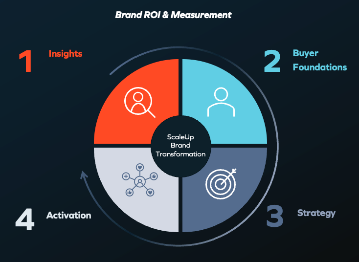 Brand ROI & Measurement 