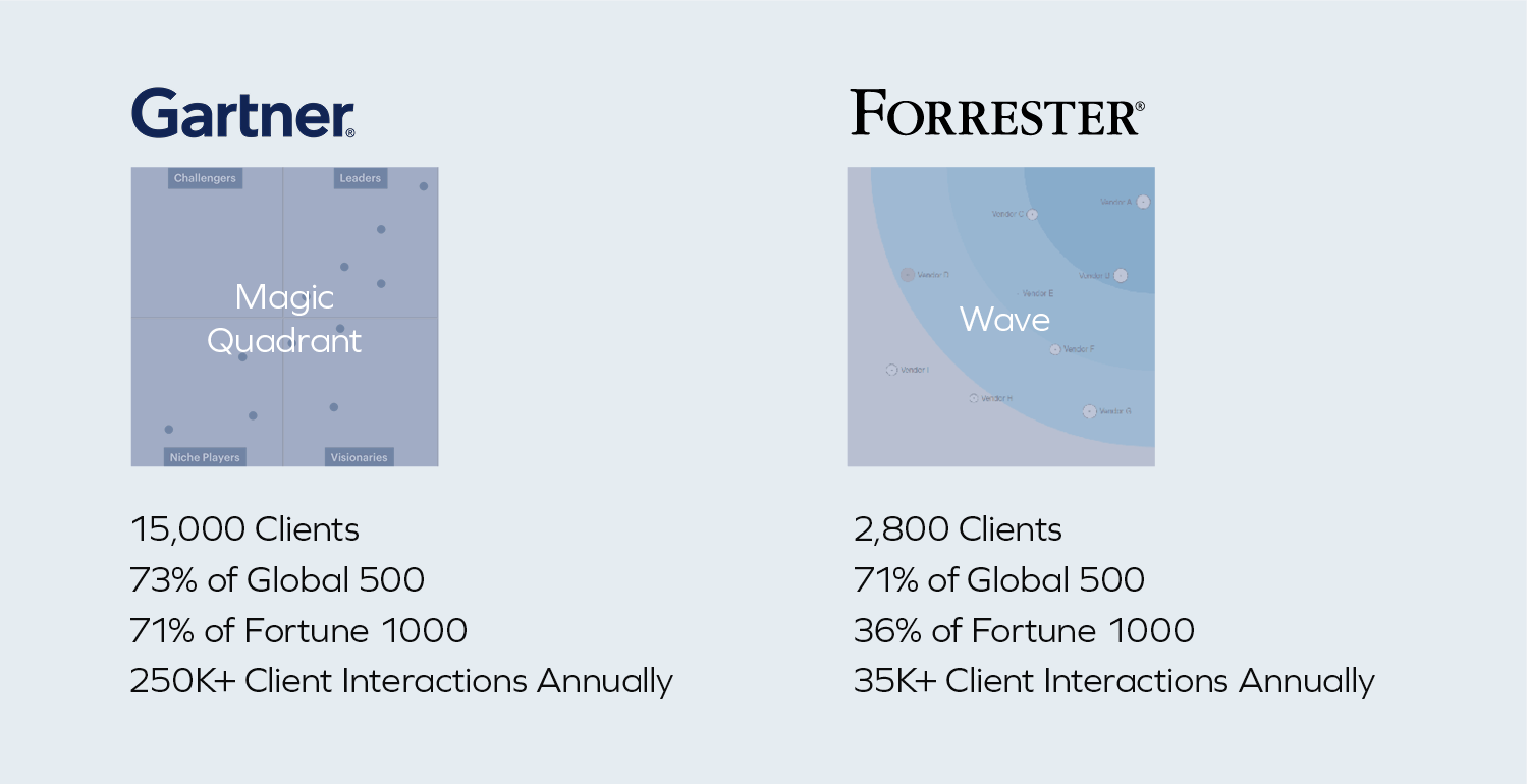 Gartner / Forrester